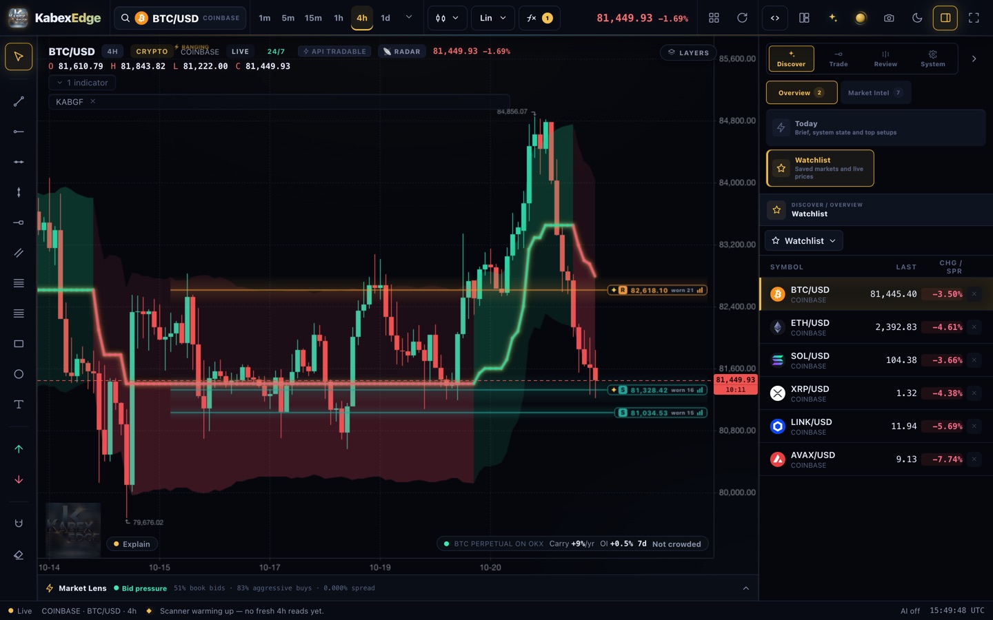 The KabexEdge terminal on a computer: Bitcoin on Coinbase, four-hour candles, KAB Gold Fusion and three support and resistance levels, with a watchlist beside it